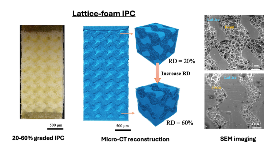 Lattice-foam composite shown three ways: a photo of a graded sample, blue micro-CT 3D scans, and electron microscope images of foam between lattice walls.