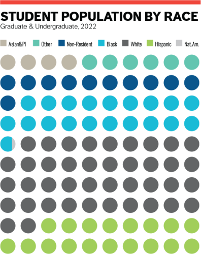 student population by race 2023