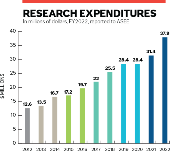 research expenditures 2023